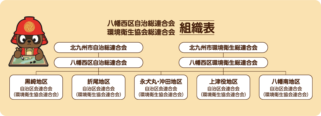 八幡西区自治総連合会・環境衛生協会総連合会組織表